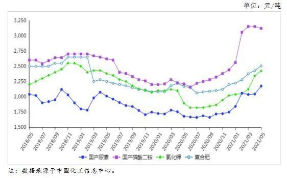 6月份国内化肥价格持续上涨(图1)